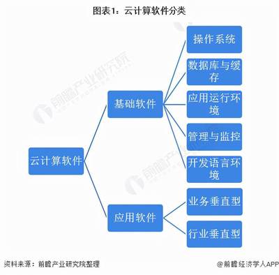 預(yù)見(jiàn)2021 《2021年中國(guó)云計(jì)算軟件行業(yè)全景圖譜》應(yīng)用軟件服務(wù)篇