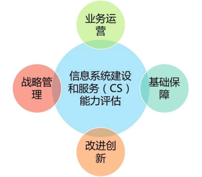 信息系統(tǒng)建設(shè)和服務(wù)能力評(píng)估(CS認(rèn)證) 基礎(chǔ)軟件服務(wù)的指南與價(jià)值